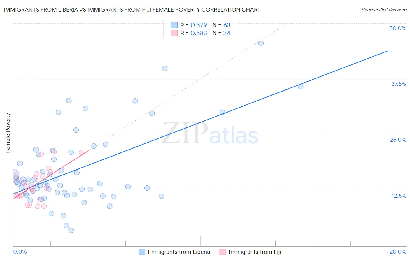 Immigrants from Liberia vs Immigrants from Fiji Female Poverty