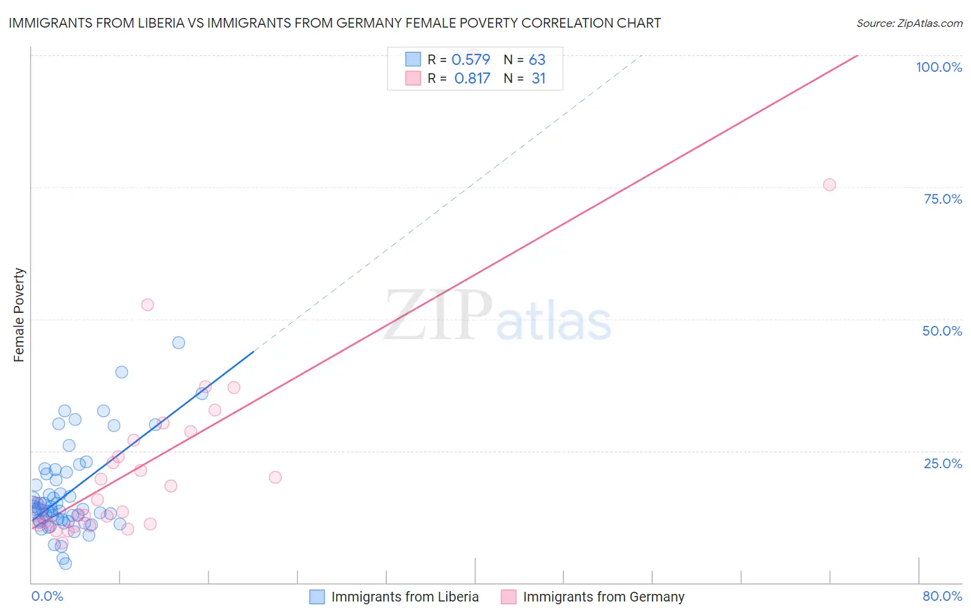 Immigrants from Liberia vs Immigrants from Germany Female Poverty