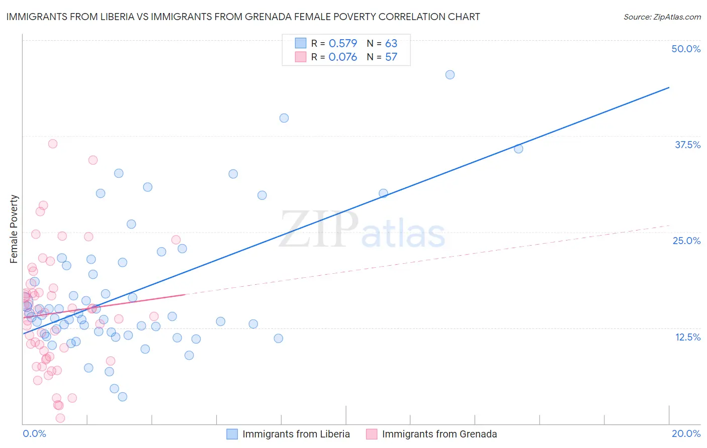 Immigrants from Liberia vs Immigrants from Grenada Female Poverty
