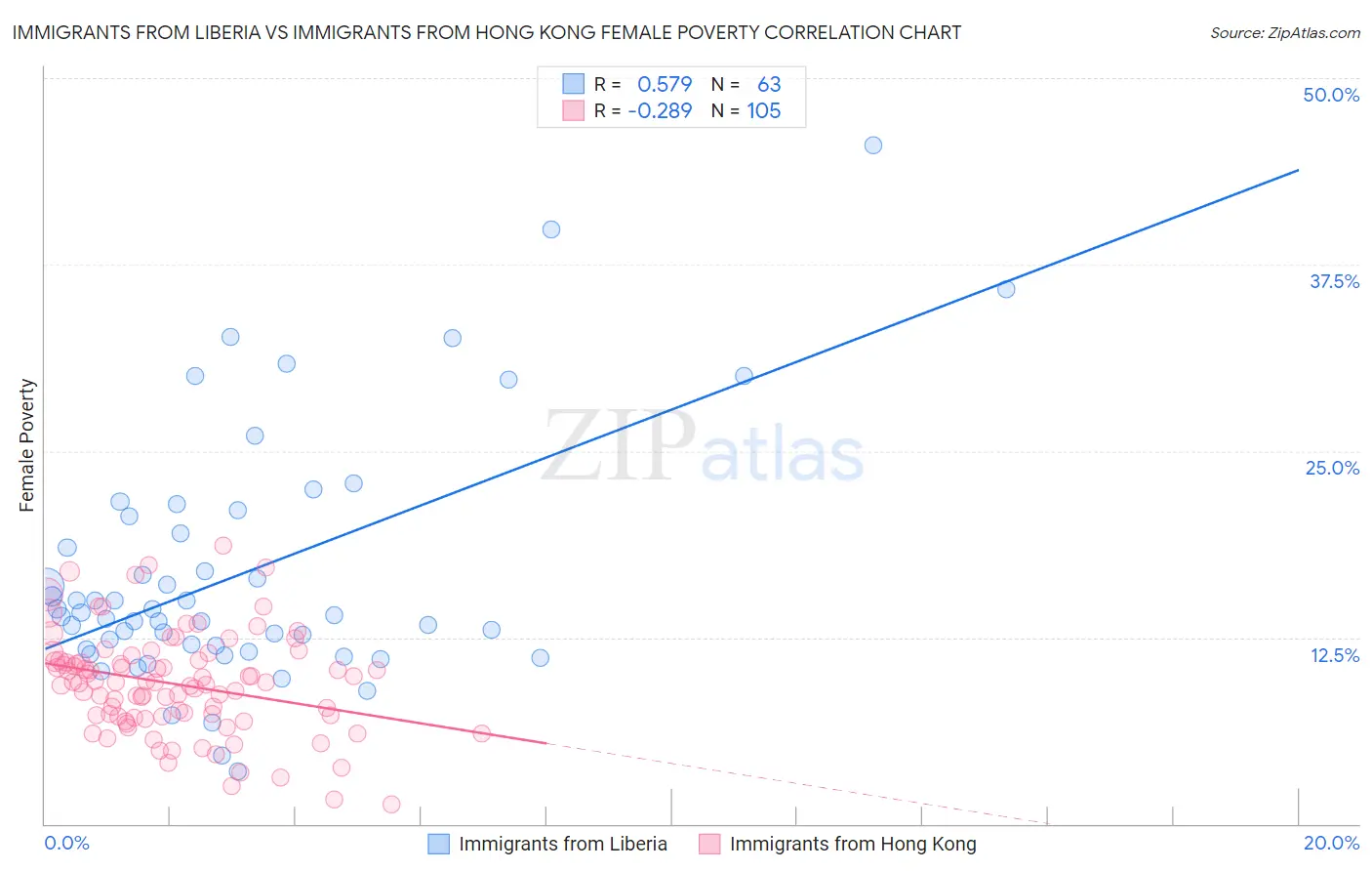 Immigrants from Liberia vs Immigrants from Hong Kong Female Poverty