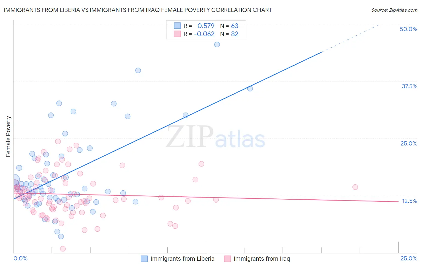 Immigrants from Liberia vs Immigrants from Iraq Female Poverty