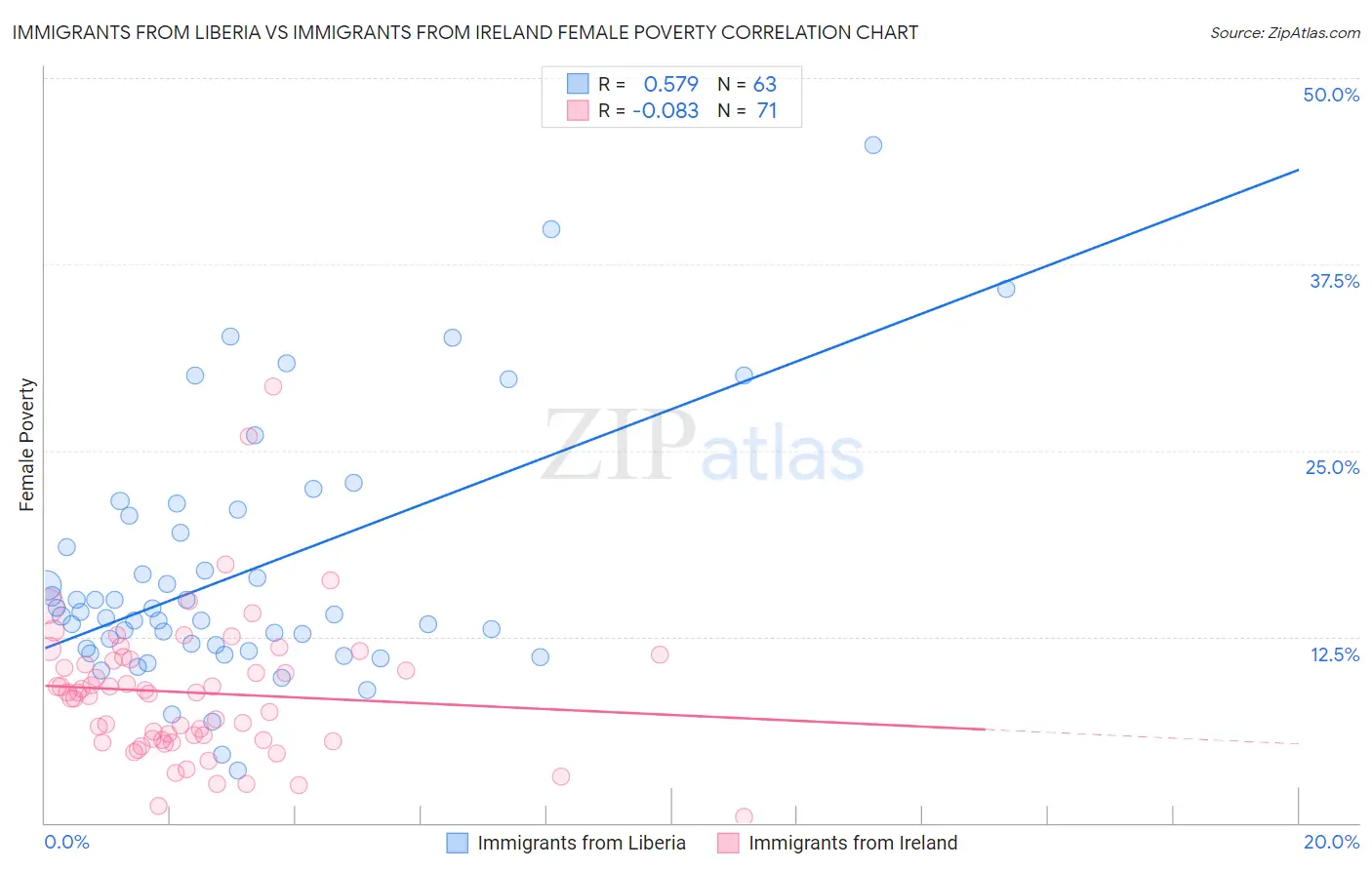 Immigrants from Liberia vs Immigrants from Ireland Female Poverty