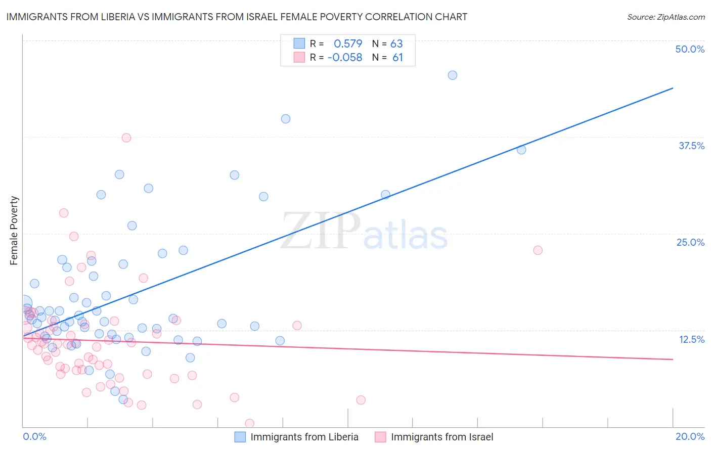 Immigrants from Liberia vs Immigrants from Israel Female Poverty