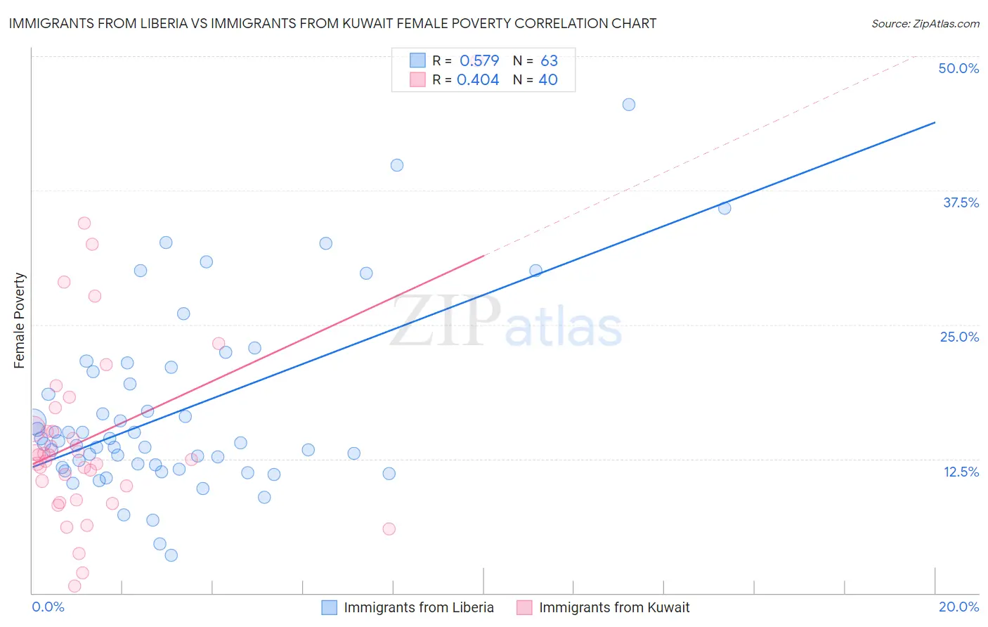 Immigrants from Liberia vs Immigrants from Kuwait Female Poverty