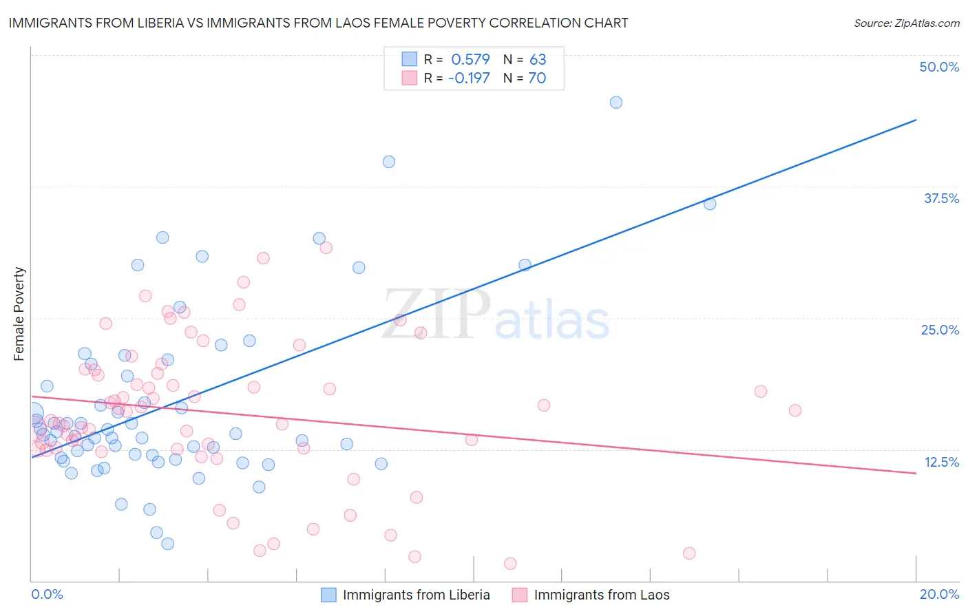 Immigrants from Liberia vs Immigrants from Laos Female Poverty