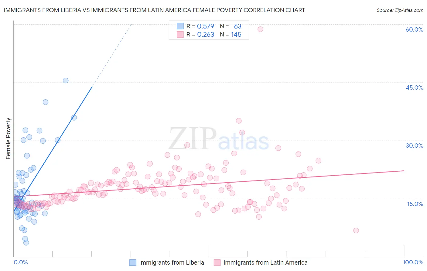 Immigrants from Liberia vs Immigrants from Latin America Female Poverty