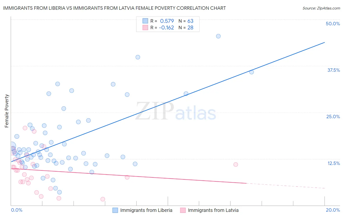 Immigrants from Liberia vs Immigrants from Latvia Female Poverty