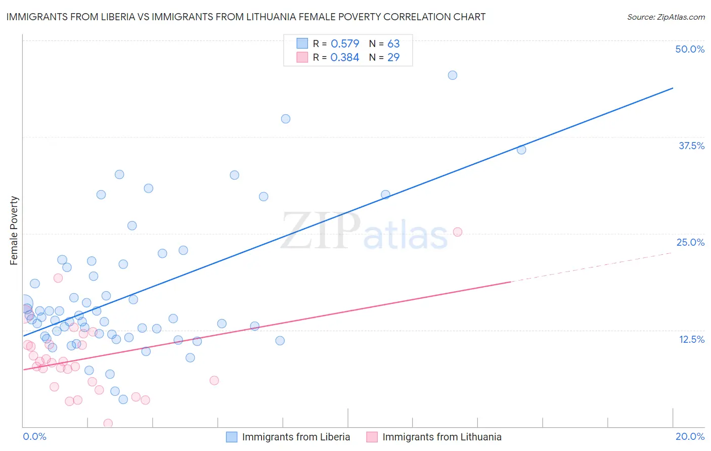 Immigrants from Liberia vs Immigrants from Lithuania Female Poverty