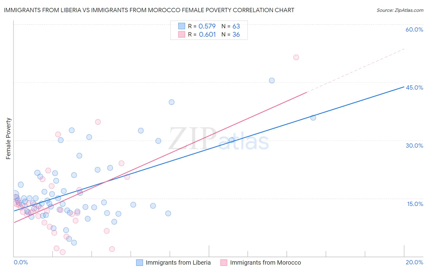 Immigrants from Liberia vs Immigrants from Morocco Female Poverty