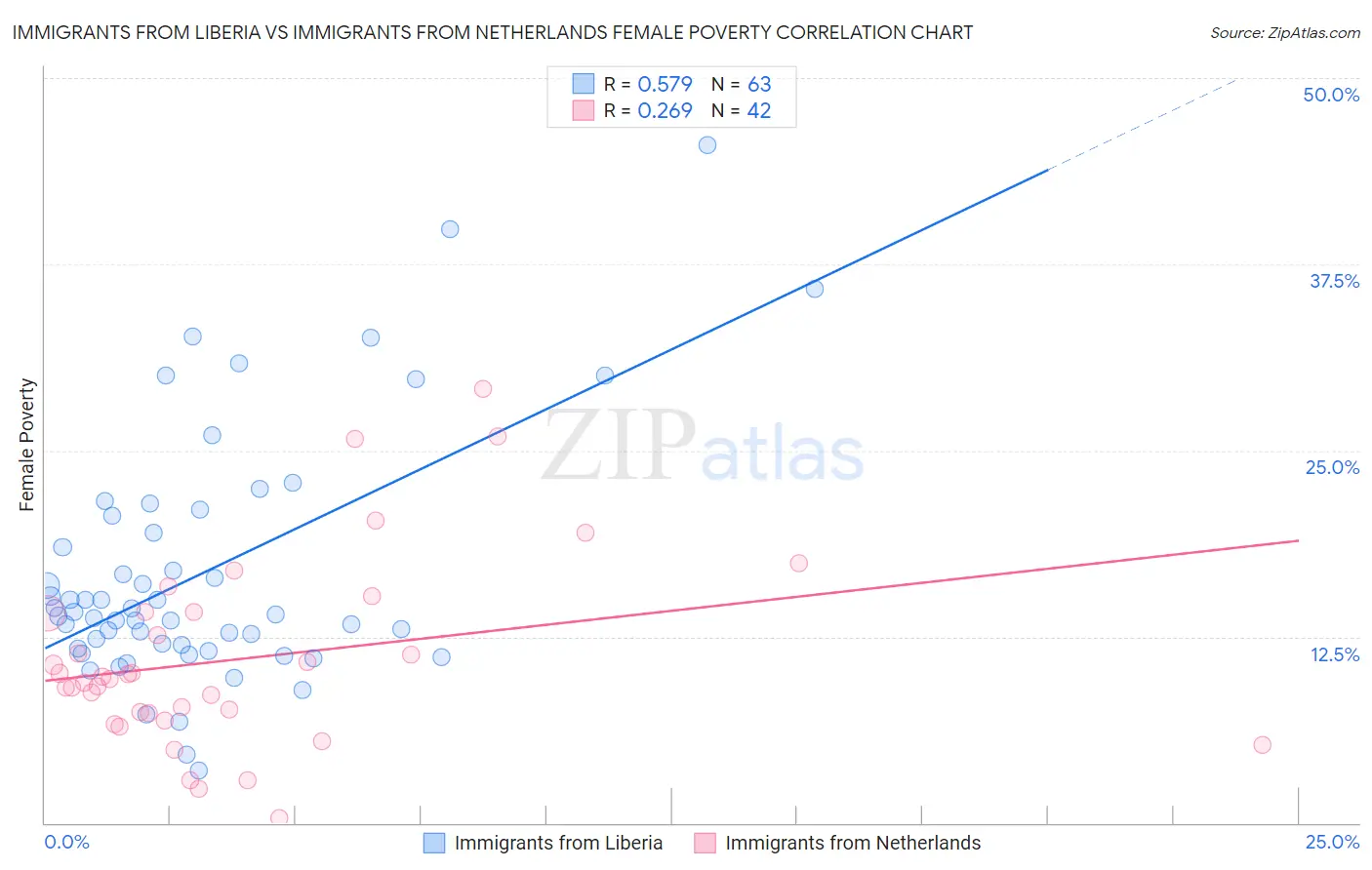 Immigrants from Liberia vs Immigrants from Netherlands Female Poverty