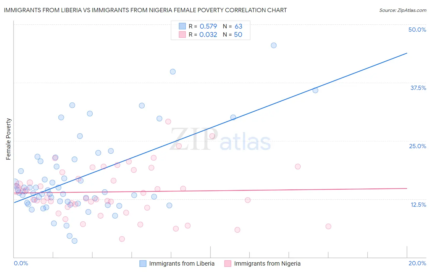 Immigrants from Liberia vs Immigrants from Nigeria Female Poverty