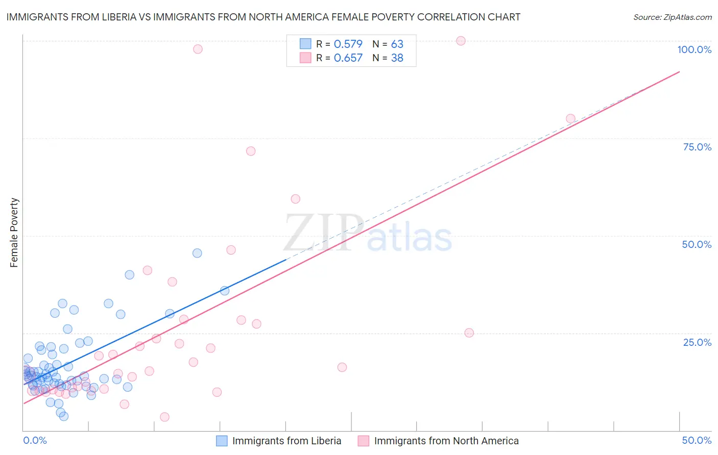 Immigrants from Liberia vs Immigrants from North America Female Poverty