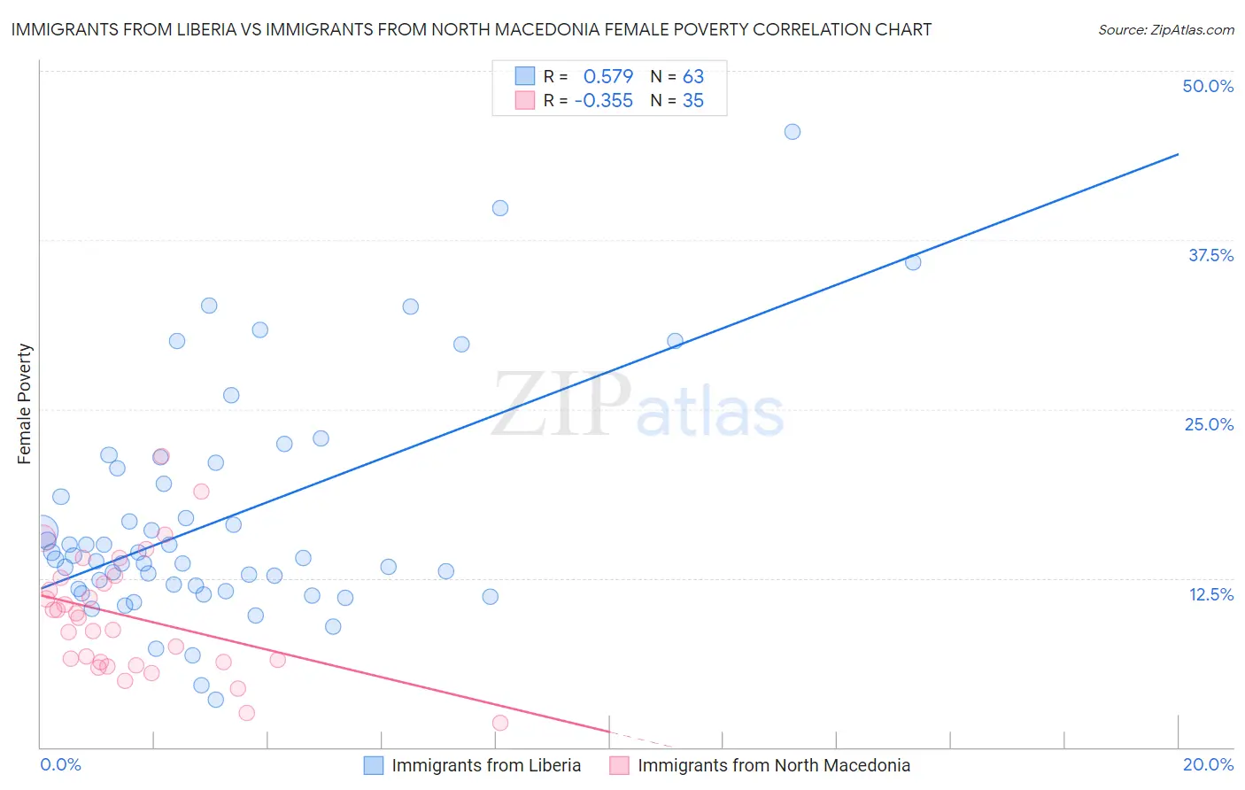 Immigrants from Liberia vs Immigrants from North Macedonia Female Poverty