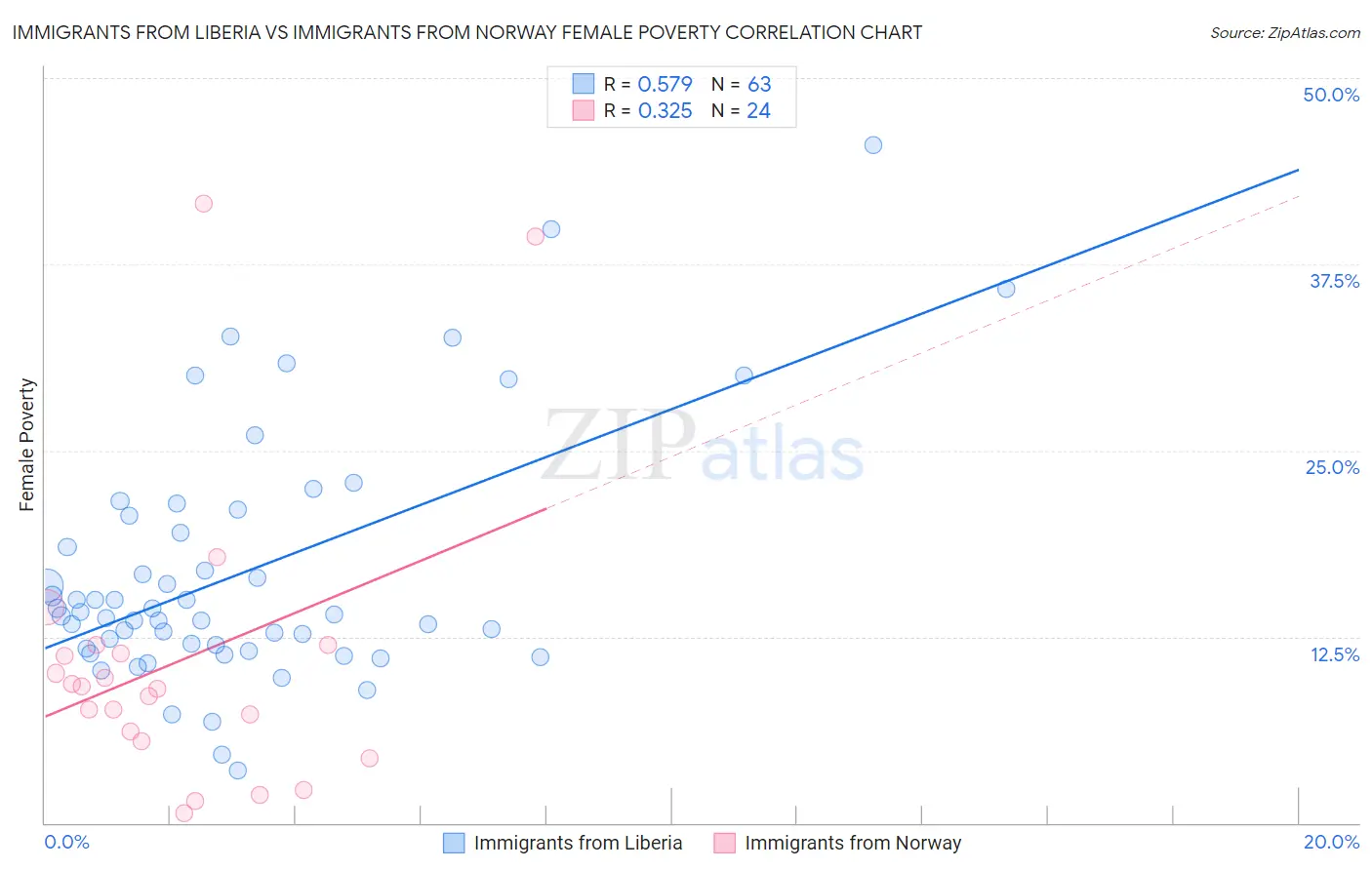 Immigrants from Liberia vs Immigrants from Norway Female Poverty