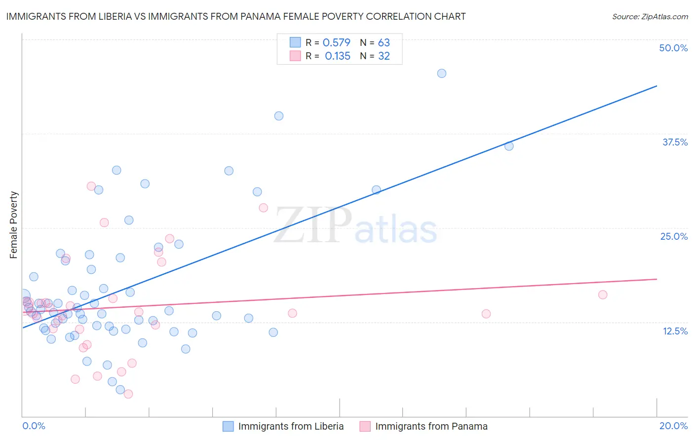 Immigrants from Liberia vs Immigrants from Panama Female Poverty