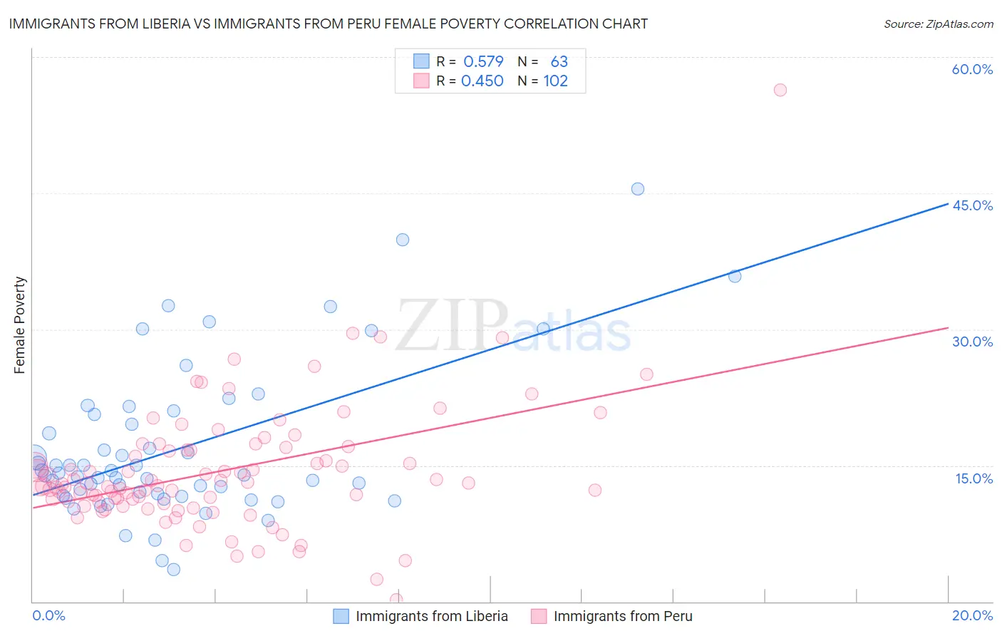 Immigrants from Liberia vs Immigrants from Peru Female Poverty