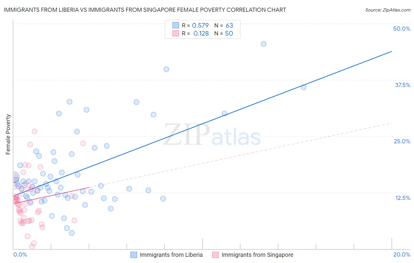 Immigrants from Liberia vs Immigrants from Singapore Female Poverty