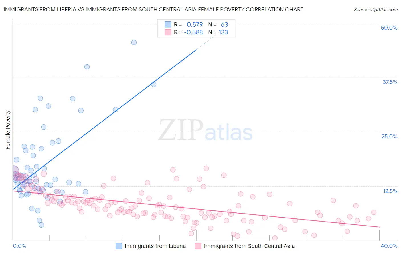 Immigrants from Liberia vs Immigrants from South Central Asia Female Poverty