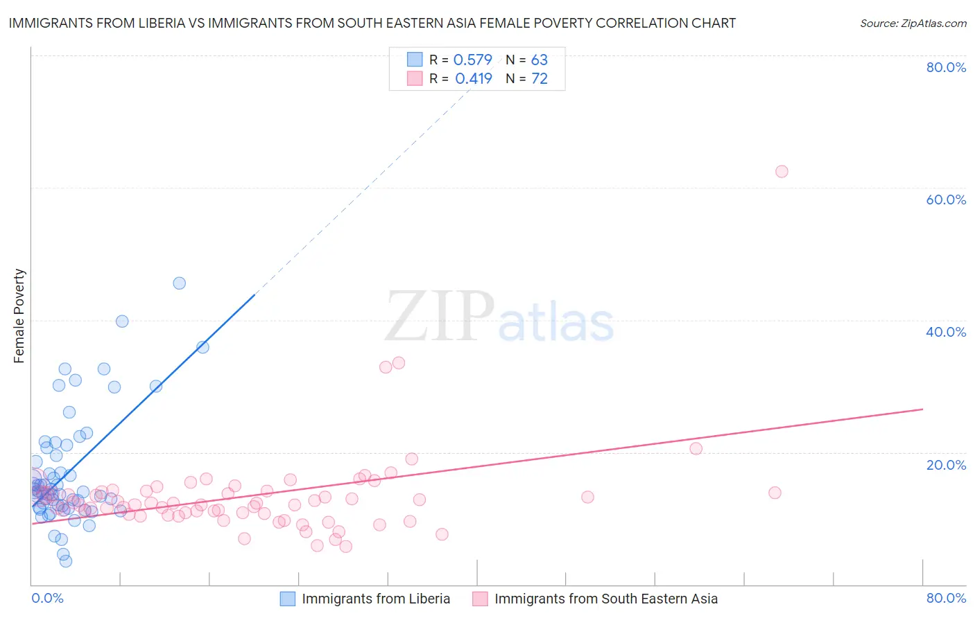 Immigrants from Liberia vs Immigrants from South Eastern Asia Female Poverty
