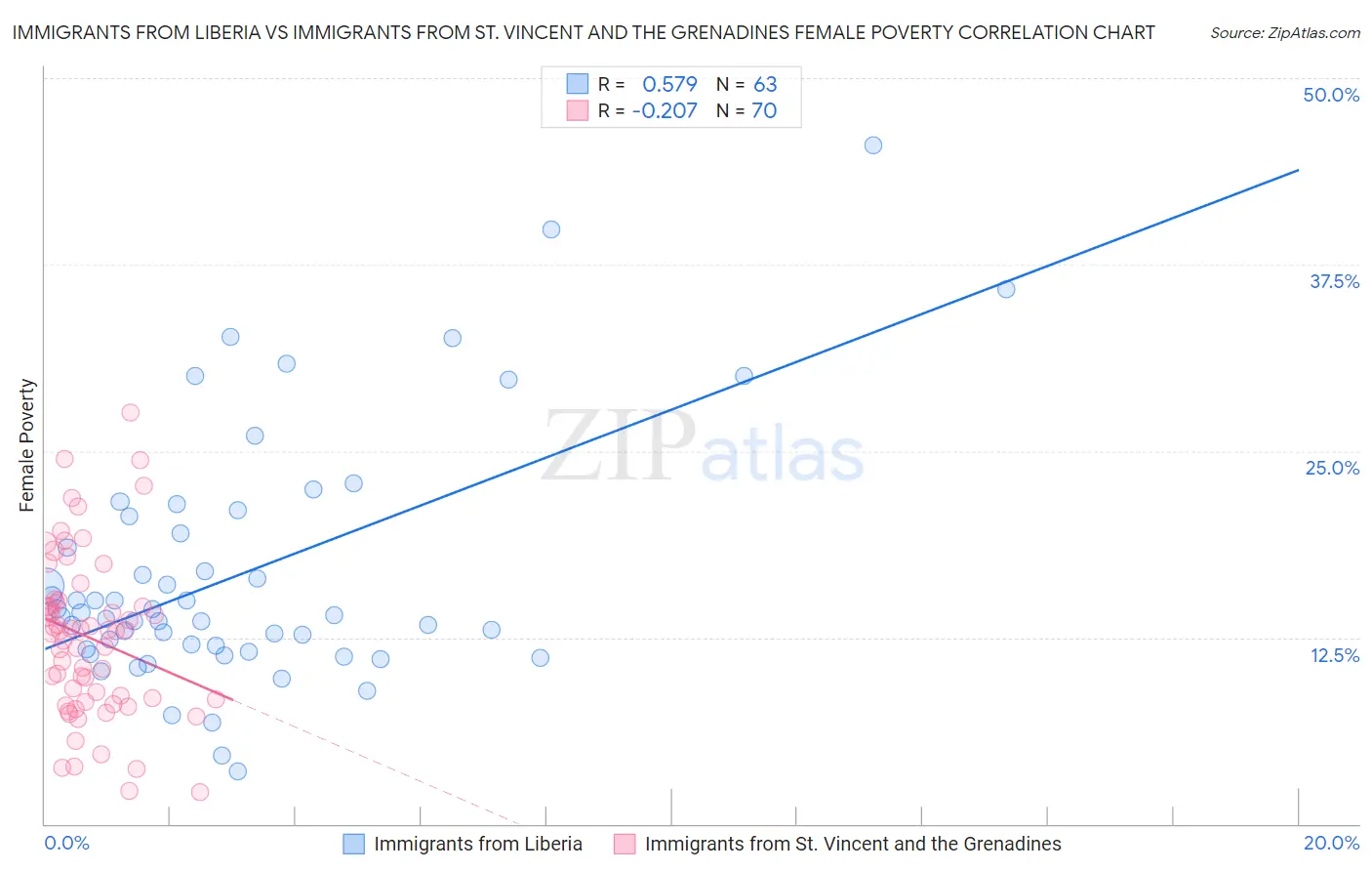 Immigrants from Liberia vs Immigrants from St. Vincent and the Grenadines Female Poverty