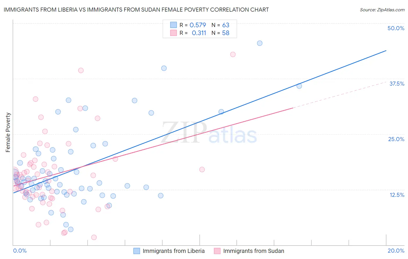 Immigrants from Liberia vs Immigrants from Sudan Female Poverty