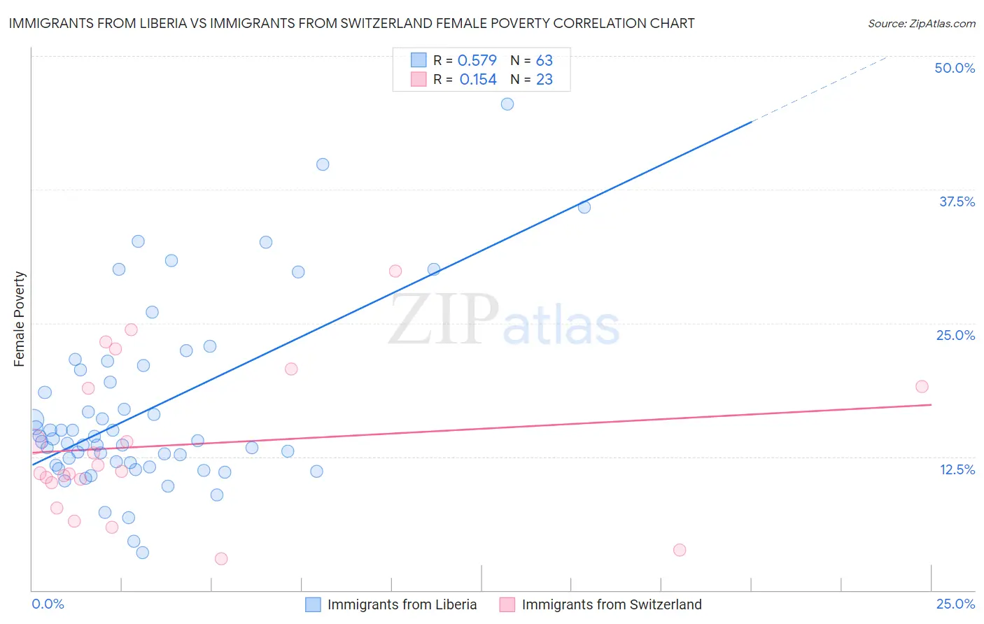 Immigrants from Liberia vs Immigrants from Switzerland Female Poverty