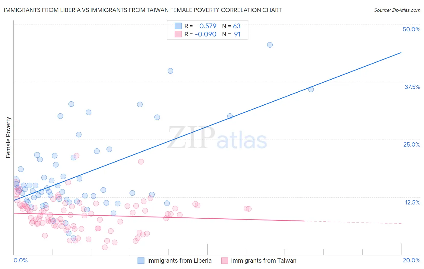 Immigrants from Liberia vs Immigrants from Taiwan Female Poverty