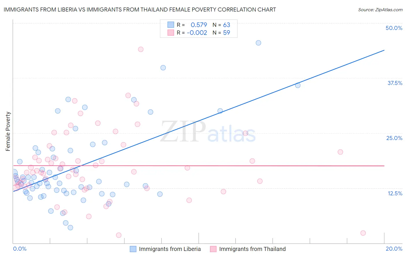 Immigrants from Liberia vs Immigrants from Thailand Female Poverty