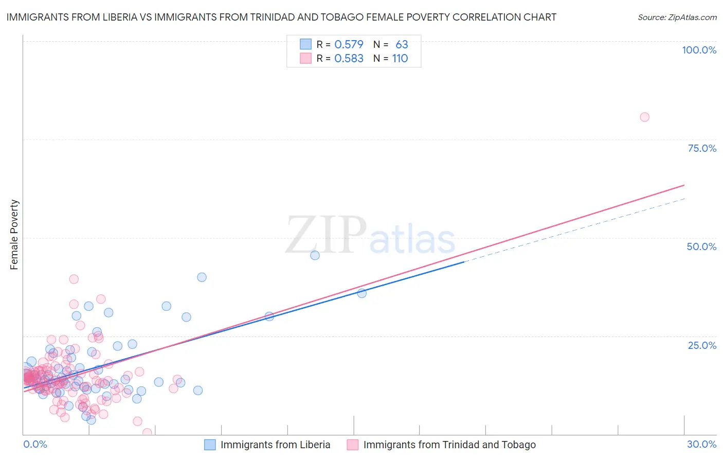 Immigrants from Liberia vs Immigrants from Trinidad and Tobago Female Poverty