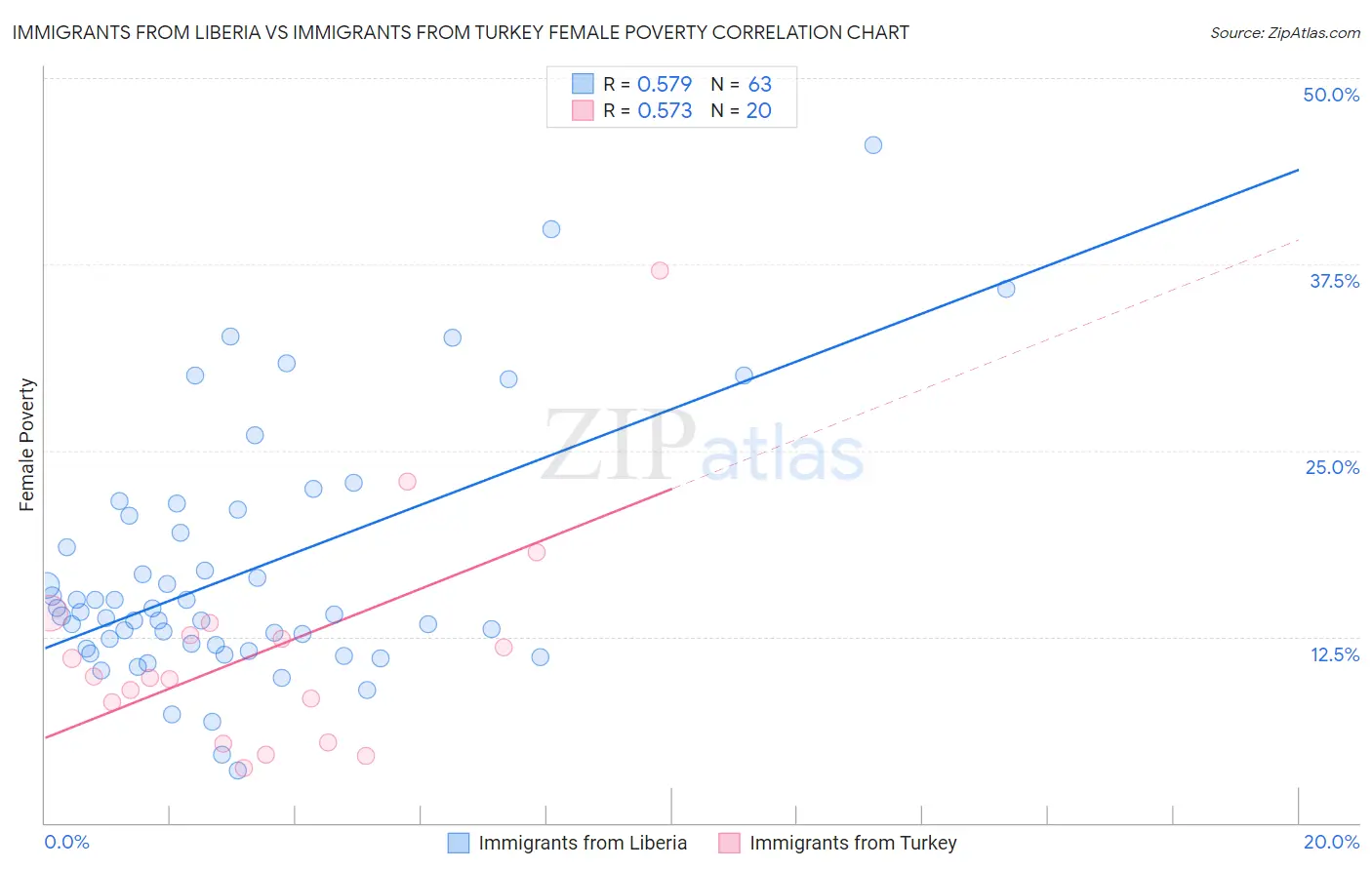 Immigrants from Liberia vs Immigrants from Turkey Female Poverty