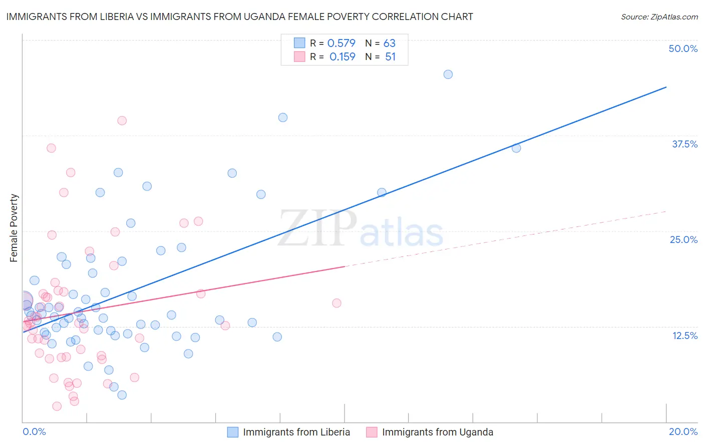 Immigrants from Liberia vs Immigrants from Uganda Female Poverty