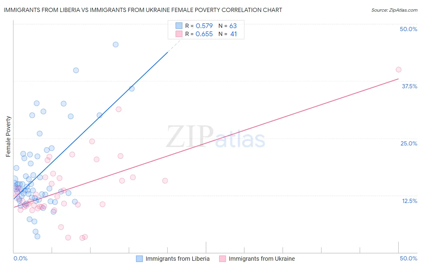 Immigrants from Liberia vs Immigrants from Ukraine Female Poverty