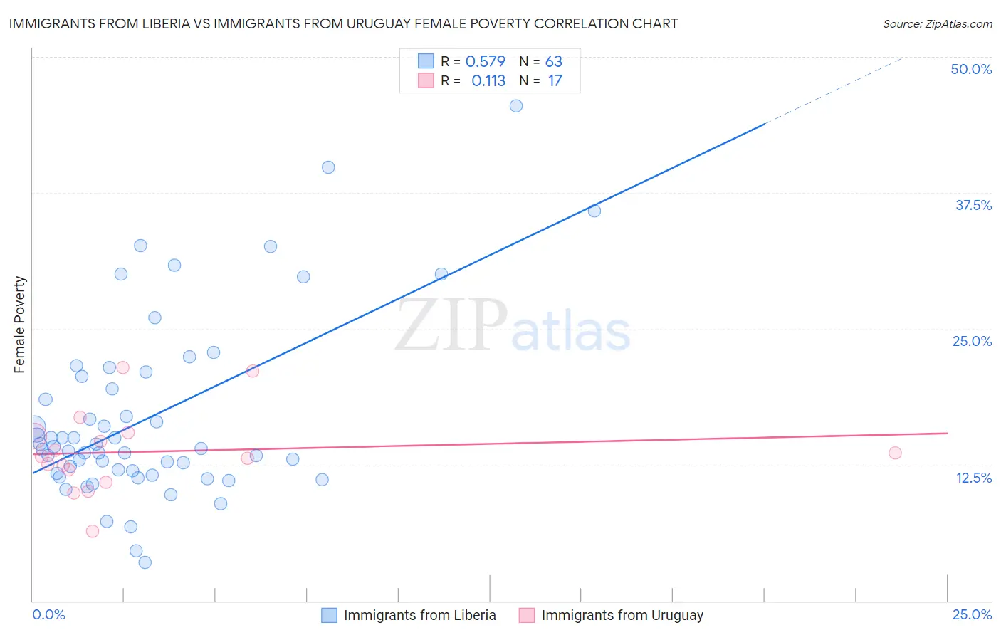 Immigrants from Liberia vs Immigrants from Uruguay Female Poverty