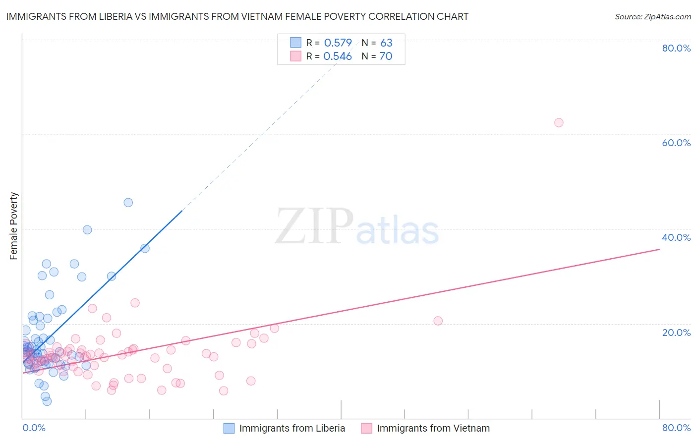 Immigrants from Liberia vs Immigrants from Vietnam Female Poverty