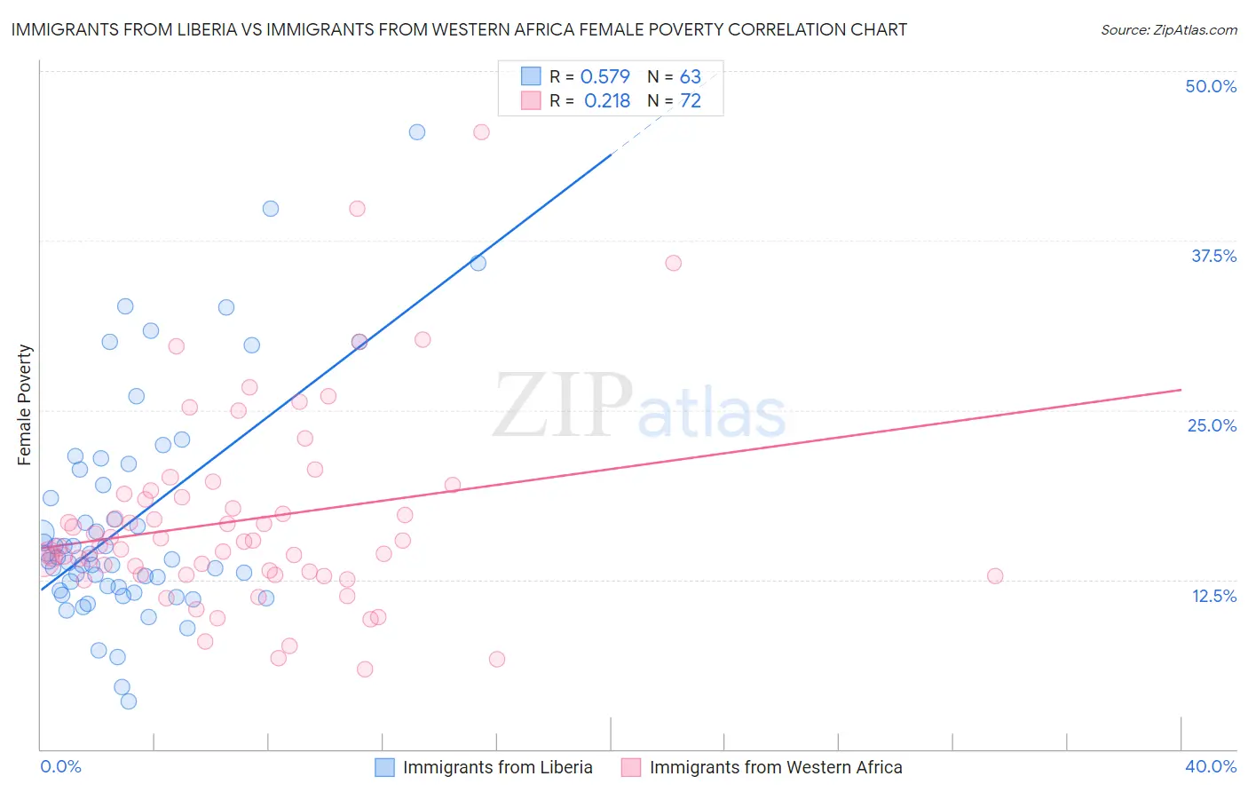 Immigrants from Liberia vs Immigrants from Western Africa Female Poverty