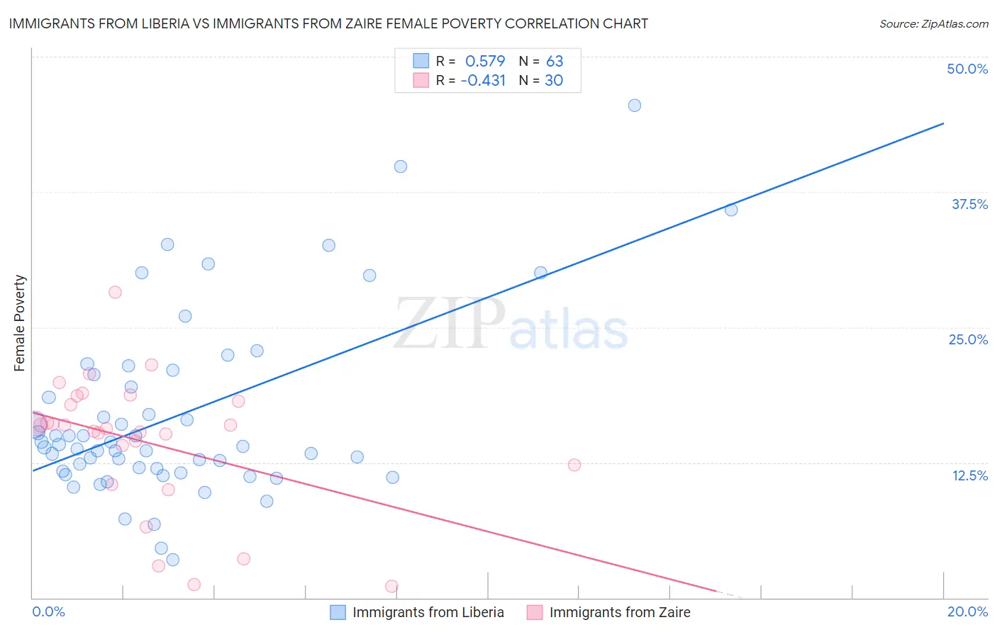 Immigrants from Liberia vs Immigrants from Zaire Female Poverty