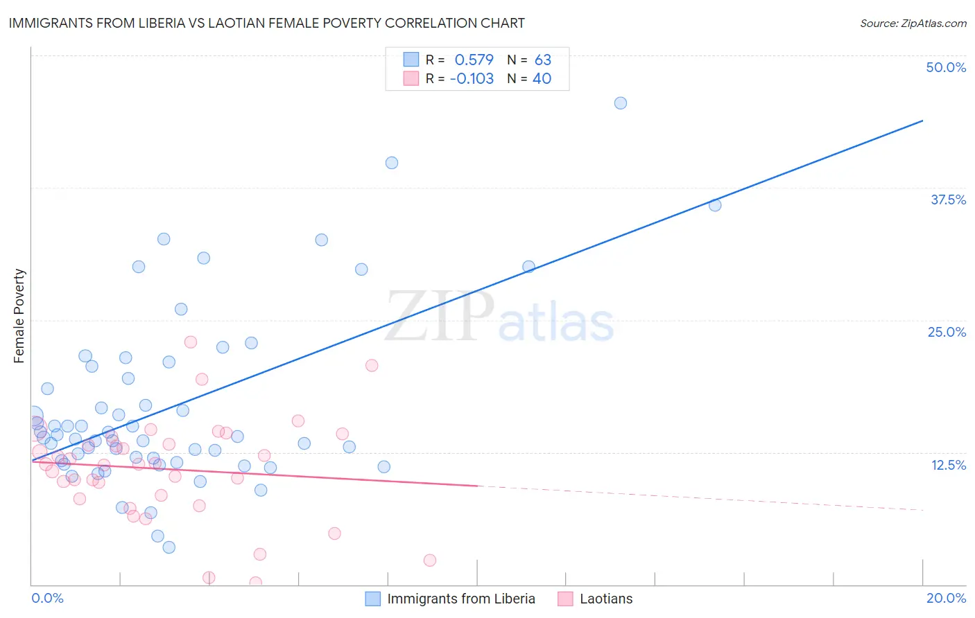Immigrants from Liberia vs Laotian Female Poverty