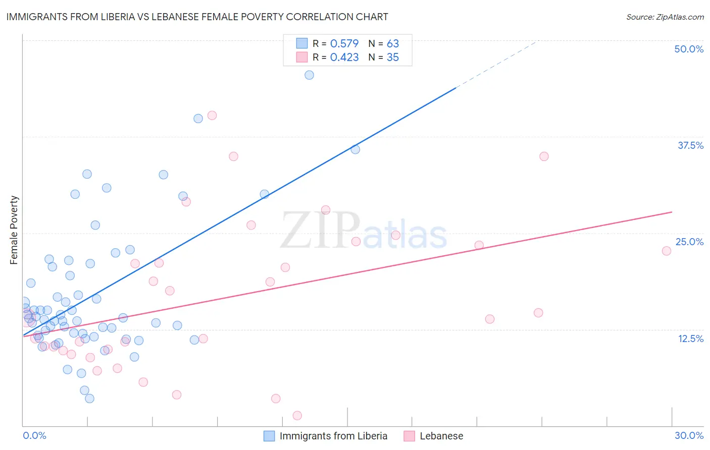 Immigrants from Liberia vs Lebanese Female Poverty