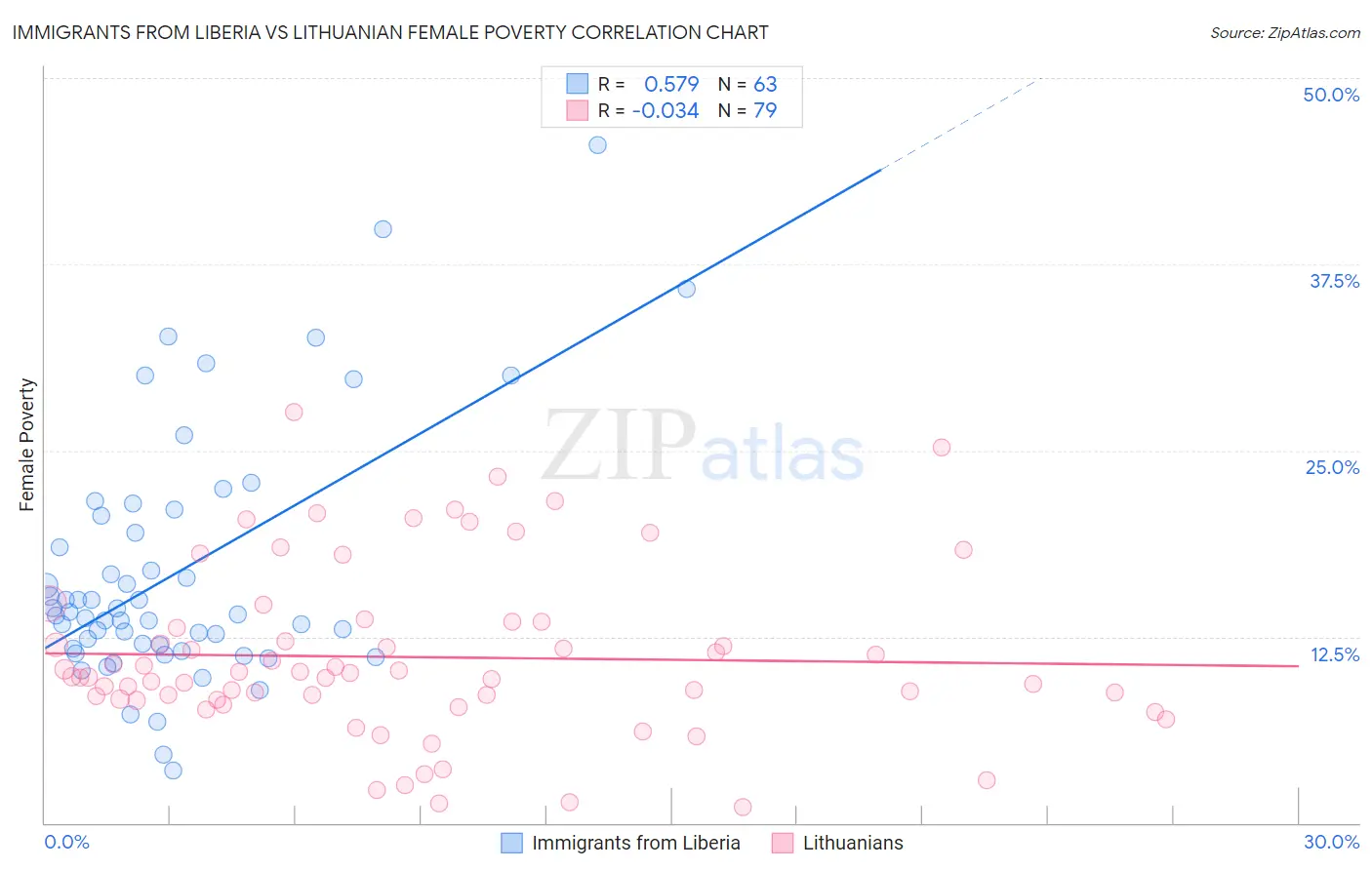 Immigrants from Liberia vs Lithuanian Female Poverty