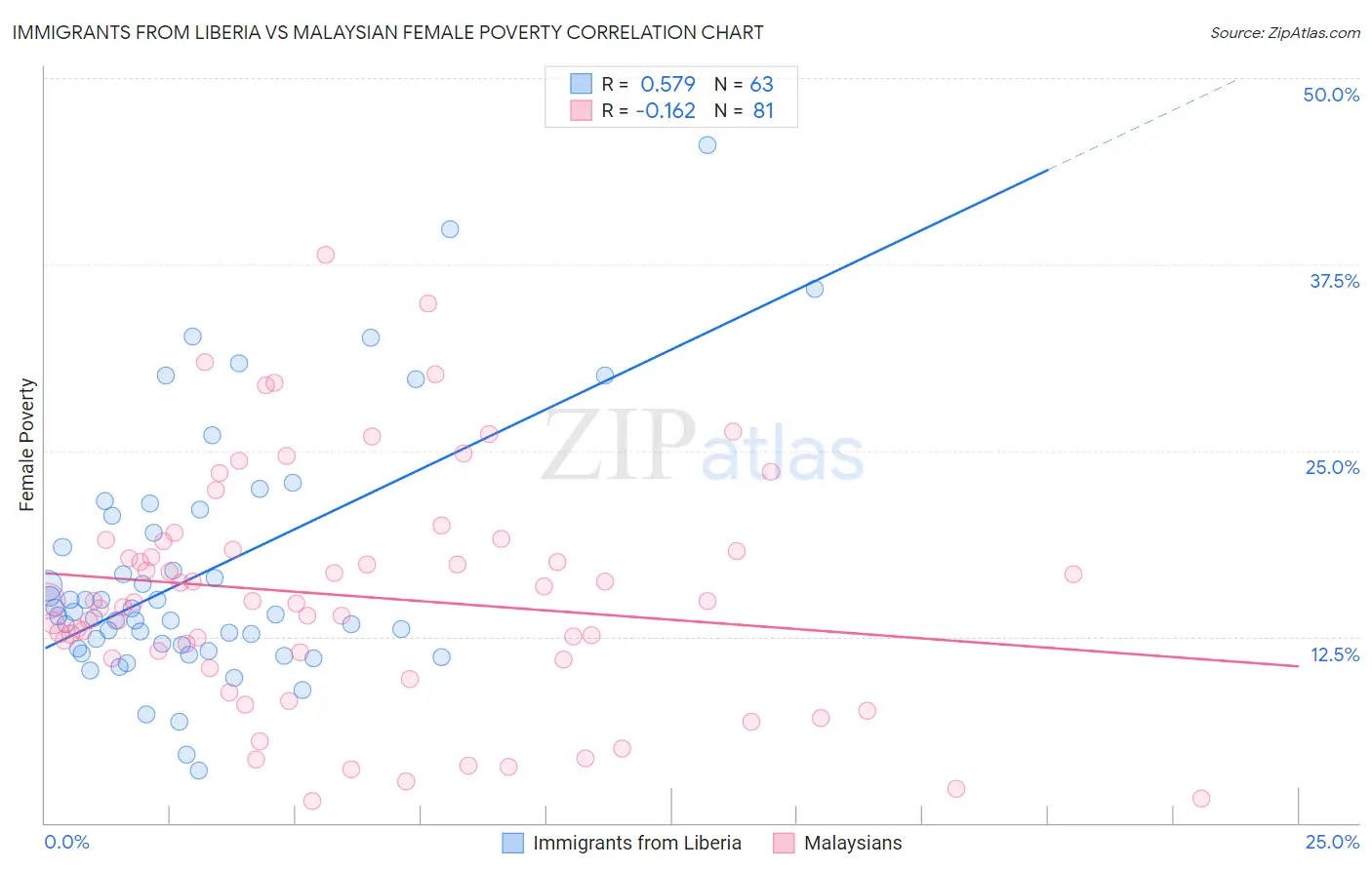 Immigrants from Liberia vs Malaysian Female Poverty