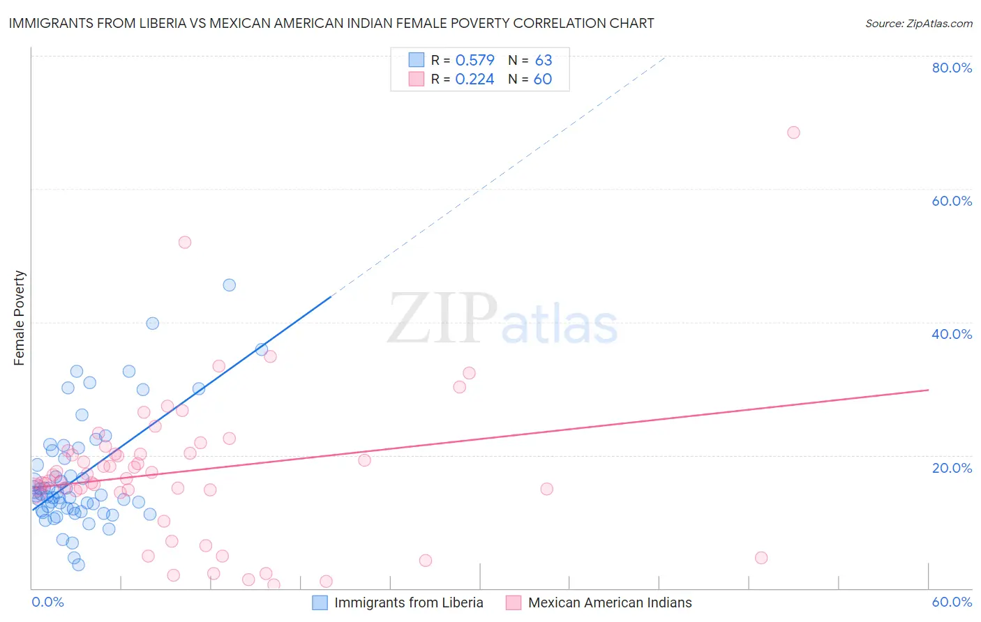 Immigrants from Liberia vs Mexican American Indian Female Poverty