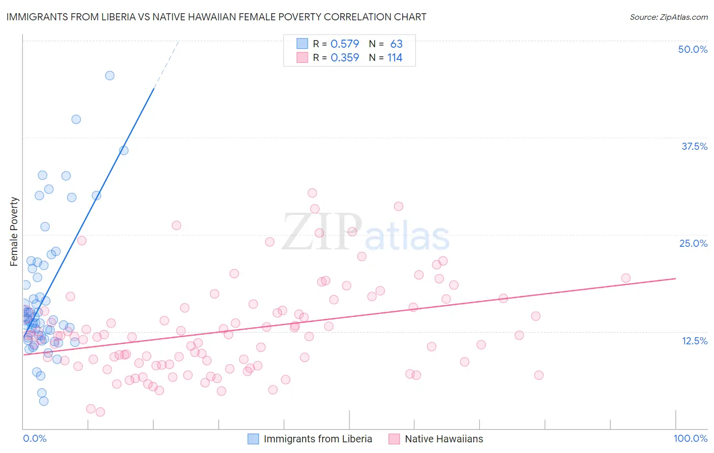 Immigrants from Liberia vs Native Hawaiian Female Poverty