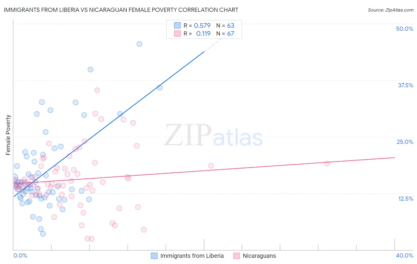 Immigrants from Liberia vs Nicaraguan Female Poverty