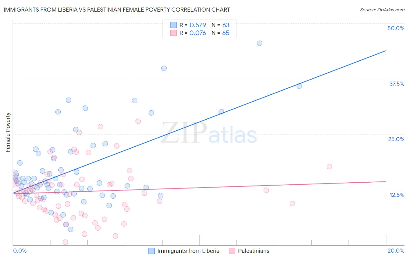 Immigrants from Liberia vs Palestinian Female Poverty