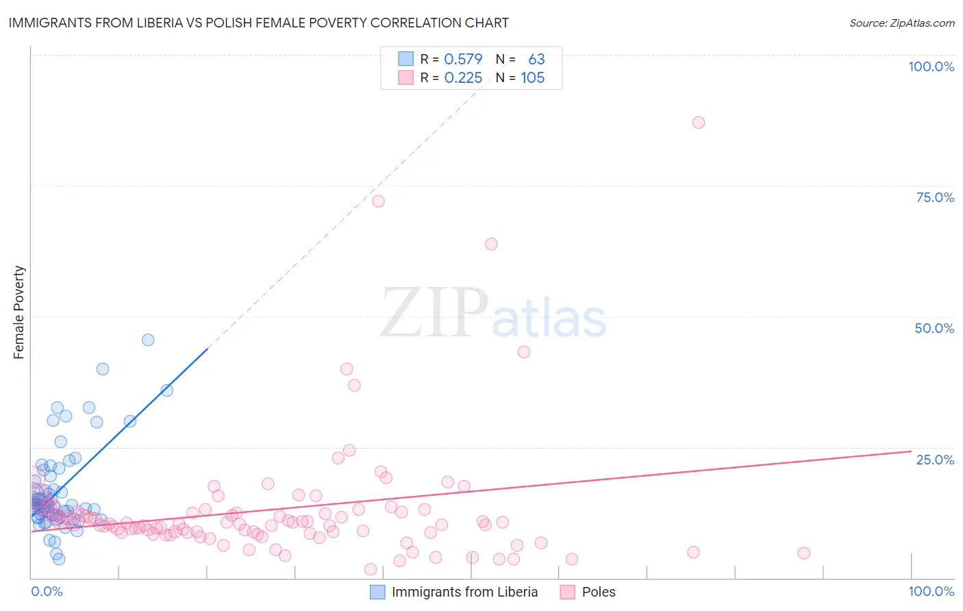 Immigrants from Liberia vs Polish Female Poverty