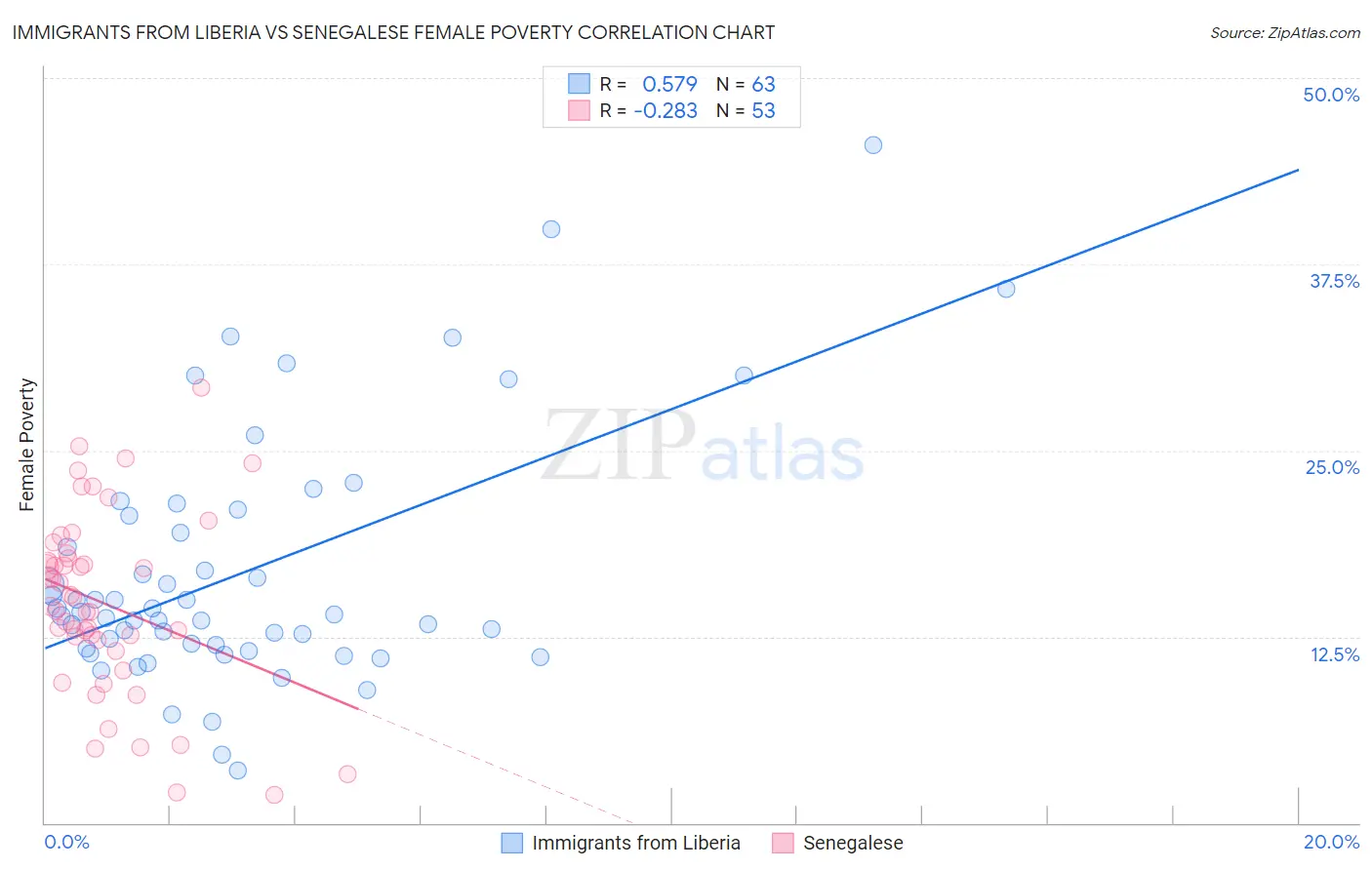Immigrants from Liberia vs Senegalese Female Poverty
