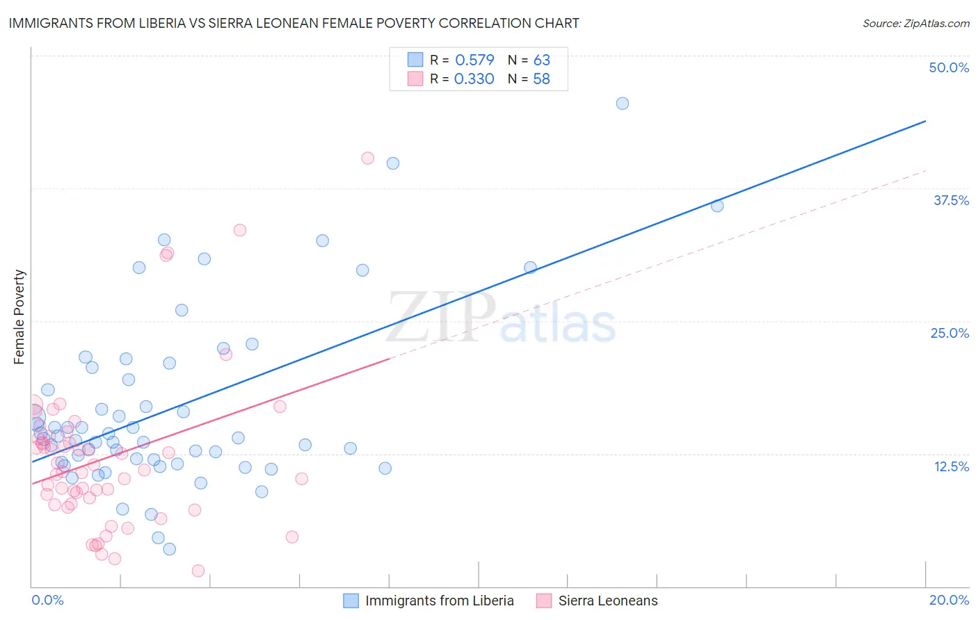 Immigrants from Liberia vs Sierra Leonean Female Poverty