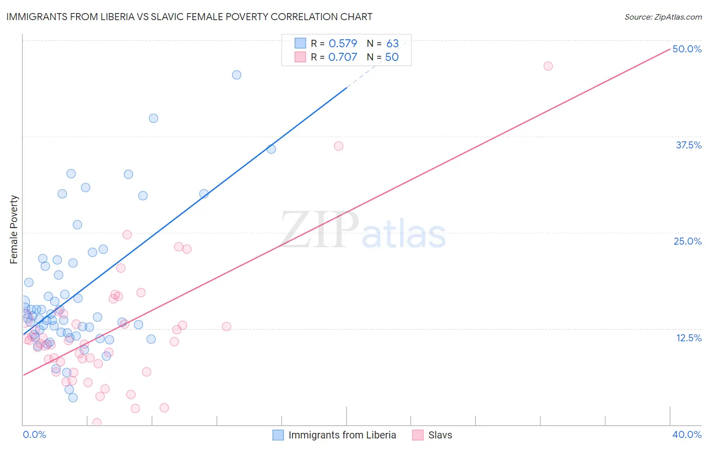 Immigrants from Liberia vs Slavic Female Poverty