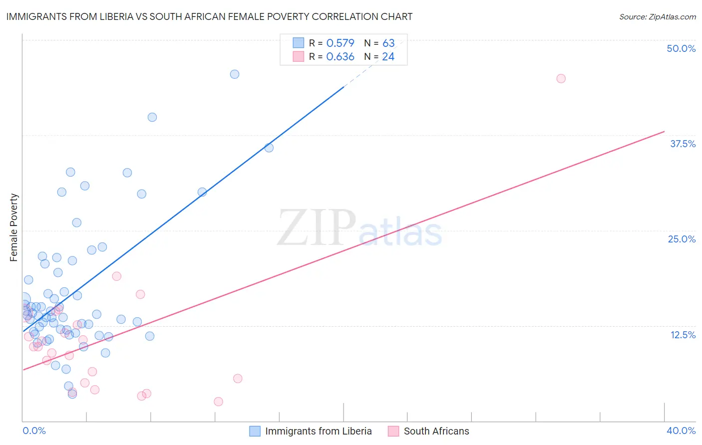 Immigrants from Liberia vs South African Female Poverty