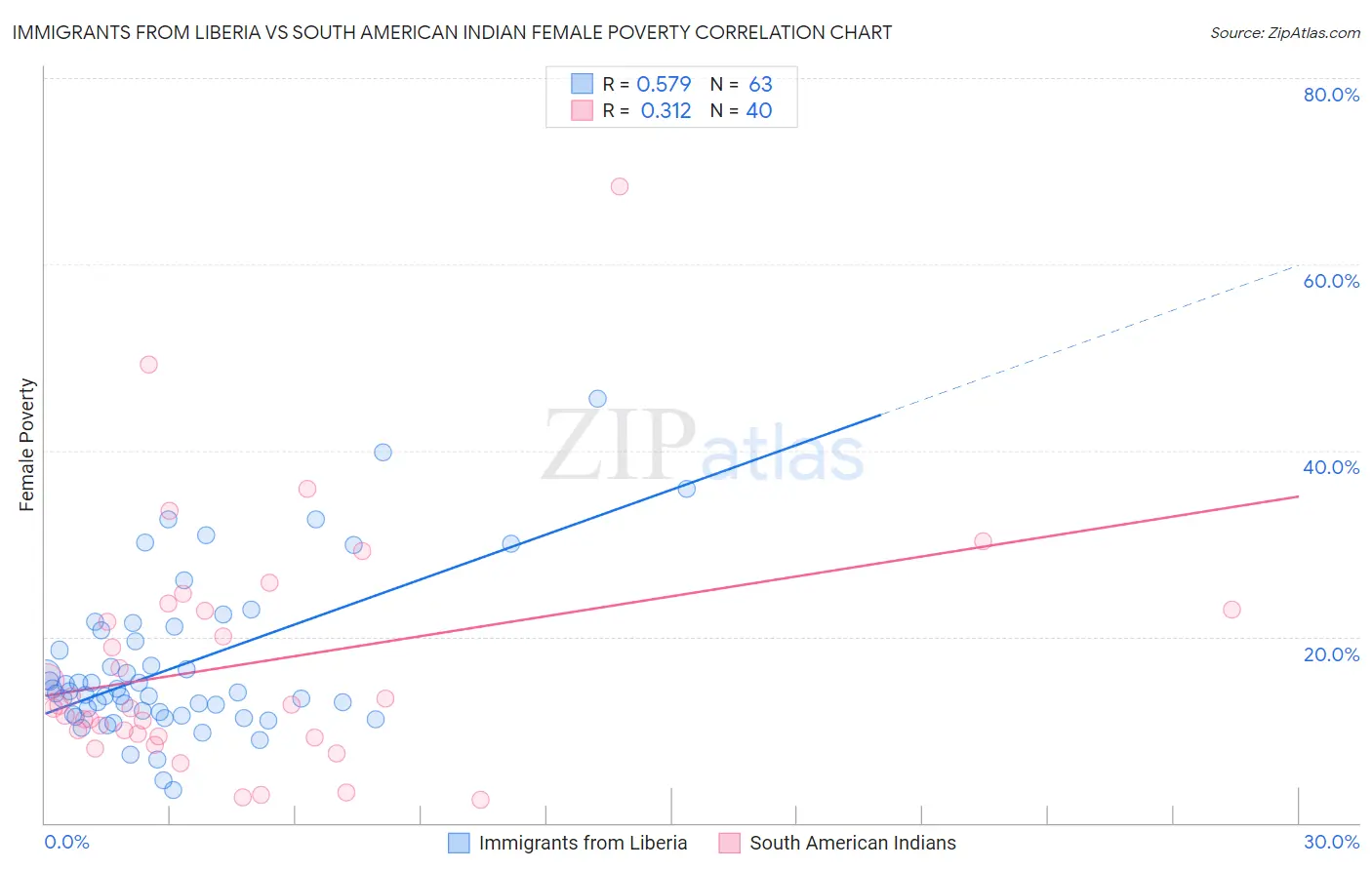Immigrants from Liberia vs South American Indian Female Poverty